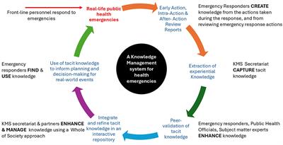 A Knowledge Management System for health emergencies: facilitating knowledge continuity and timely decision-making for frontline responders using experiential knowledge captured during action reviews